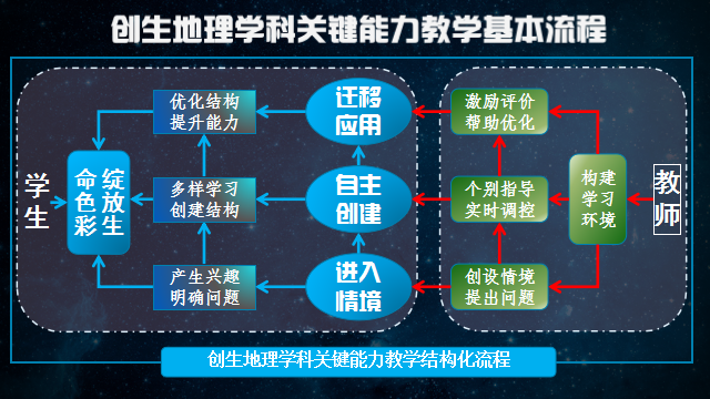 构建地理研创课堂创生地理关键能力乐山市初中2023届地理学科教师教学