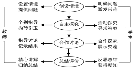 问题式教学操作流程图